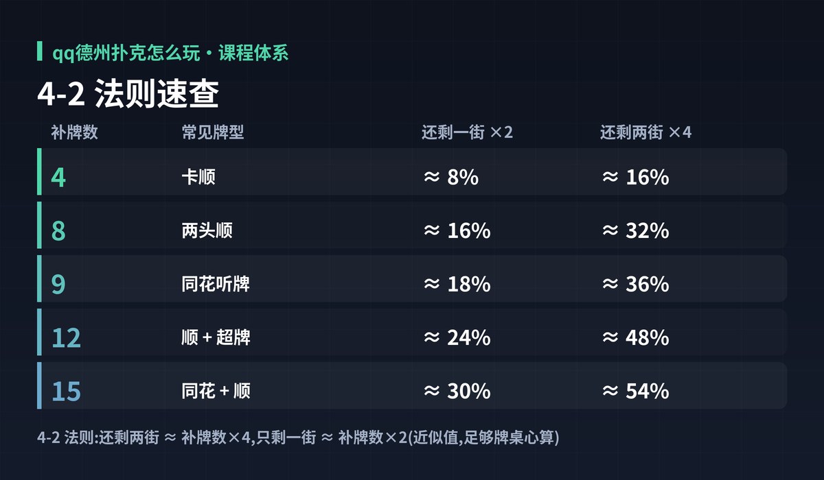 qq德州扑克怎么玩补牌胜率图解:4-2 法则速查
