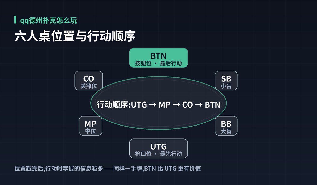 qq德州扑克怎么玩牌桌位置图解:六人桌位置与行动顺序